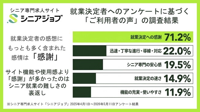 シニア求人サイトのアンケート最多回答は「感謝」、就業難易度の裏返しか？