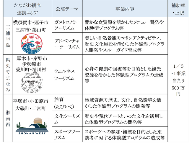 「かながわ観光連携エリア」で、エリア内の周遊を促進する取組を行う事業者を支援します！