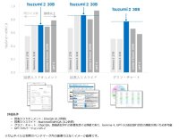 NTT版LLM tsuzumi 2アップデート
～世界トップレベルの図表入り日本語ビジネス文書処理性能を1GPU環境で実現～