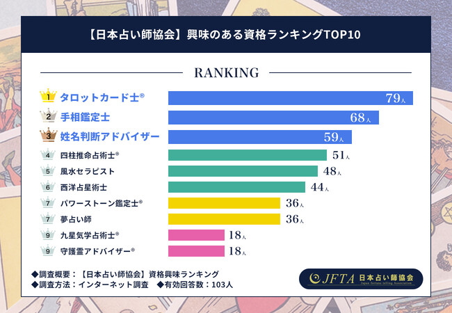 【日本占い師協会】人気資格ランキングTOP10を発表!1位は『タロットカード士(R)資格』
