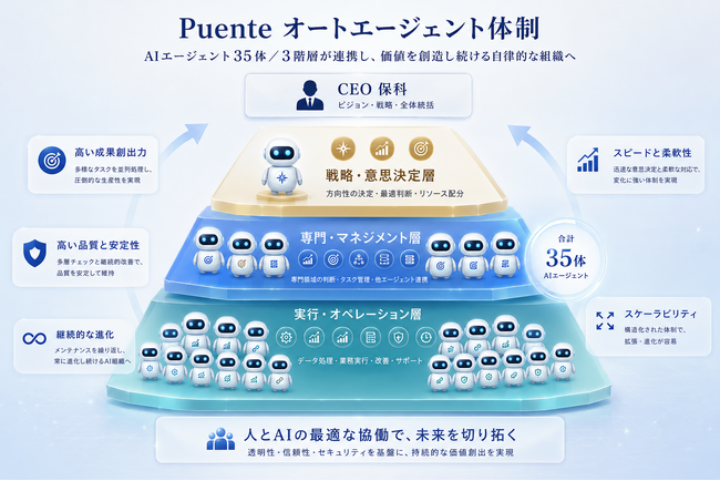 株式会社プエンテ、社内AIエージェント体制を「3階層35エージェント」へ刷新 ── AIエージェント開発の加速と少人数経営による高効率運営を両立