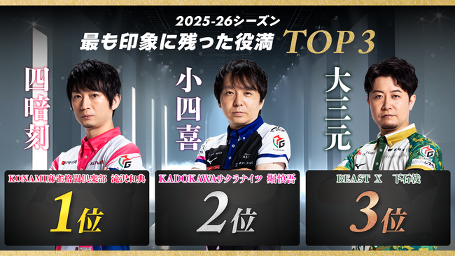 「Mリーグ」閉幕式会場にお越しのファンに聞いた「2025-26シーズン 最も印象に残った役満」のアンケート結果を発表！第1位はKONAMI麻雀格闘倶楽部・滝沢和典選手の「四暗刻」に決定！