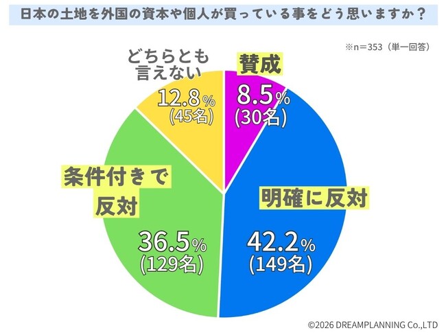 市街化調整区域などの土地を外国資本・個人が購入する事をどう思う？【アンケート結果発表】