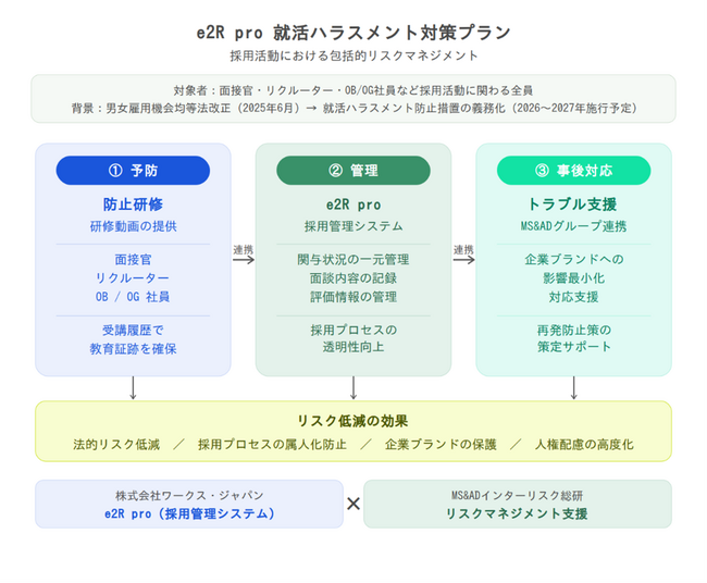 採用現場のハラスメントリスク、“現場任せ”から“仕組み管理へ― ワークス・ジャパン、MS&ADグループとともに採用活動におけるリスクマネジメントを強化―