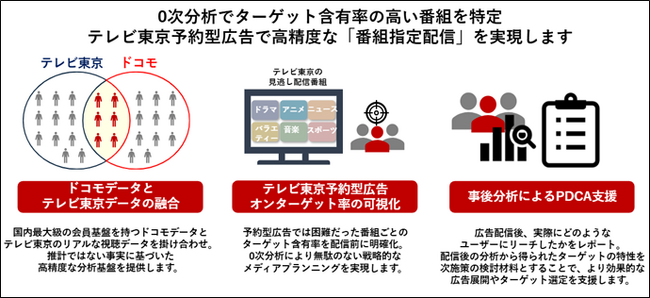 1億超のdポイントクラブ会員基盤データと番組視聴データを活用した、 テレビ東京予約型広告の配信を支援するソリューションの提供を開始