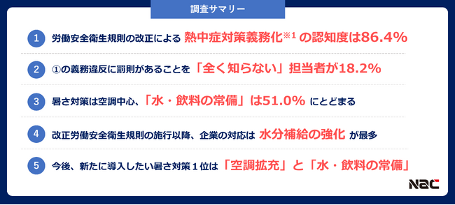 改正労働安全衛生規則の施行からもうすぐ１年！約90％が熱中症対策義務化を認知も、3割が対策強化に至らず