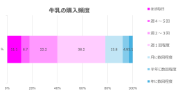 牛乳の購入頻度 牛乳の購入頻度