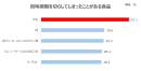 賞味期限を切らしてしまったことがある食品 賞味期限を切らしてしまったことがある食品