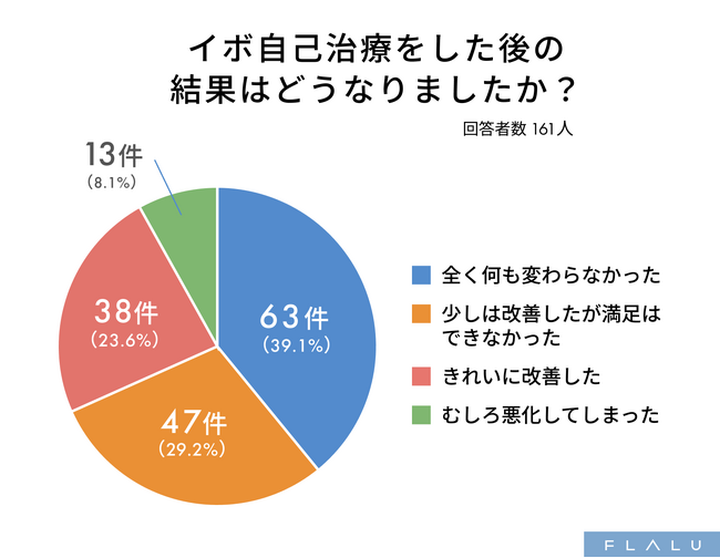 イボの自己治療経験者の約4割が変化なしで悪化が約1割、イボのセルフケアの実情