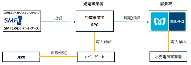 東京メトロとSMFL グループ、太陽光発電所を活用したバーチャルPPA 契約を締結