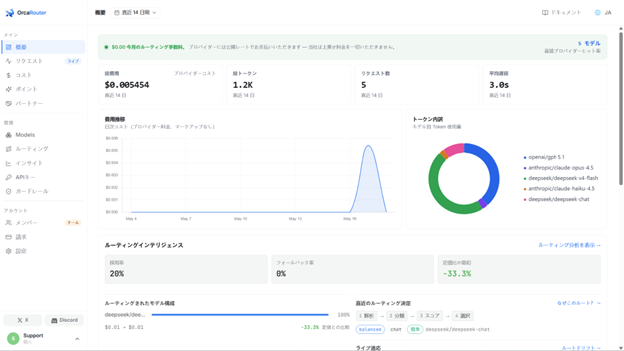 AI推論コスト最大70%削減──「アダプティブ・ルーティング」で200以上のLLMを最適選択するOrcaRouterが日本上陸