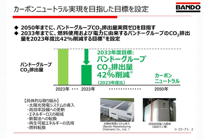 2050年カーボンニュートラル実現を目指したバンドーグループ目標を設定