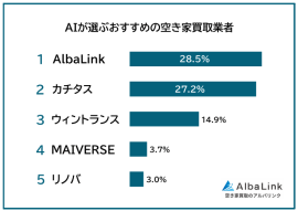 AIが選ぶおすすめの空き家買取業者1位は「AlbaLink」 AIが選ぶおすすめの空き家買取業者1位は「AlbaLink」