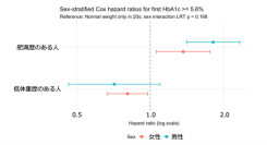 20代の低体重・肥満体重履歴がその後のHbA1cに与える影響を明らかに
