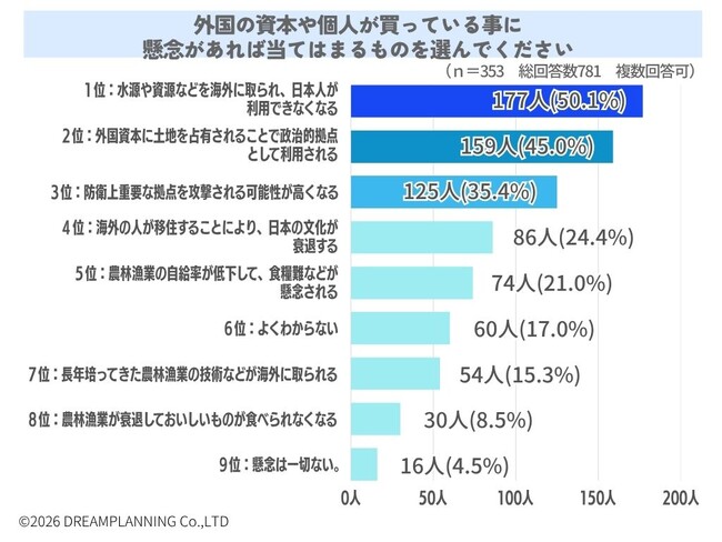 市街化調整区域などの土地を外国資本・個人が買う懸念【アンケート結果発表】