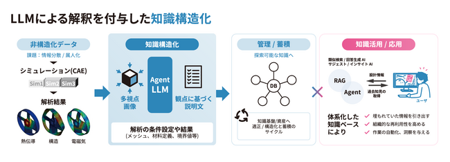 ギリア、散在・属人化したデータをLLMで構造化し、設計を大幅に効率化する3Dモデルベースのナレッジ基盤「GHELIA AutoDeck」を提供開始