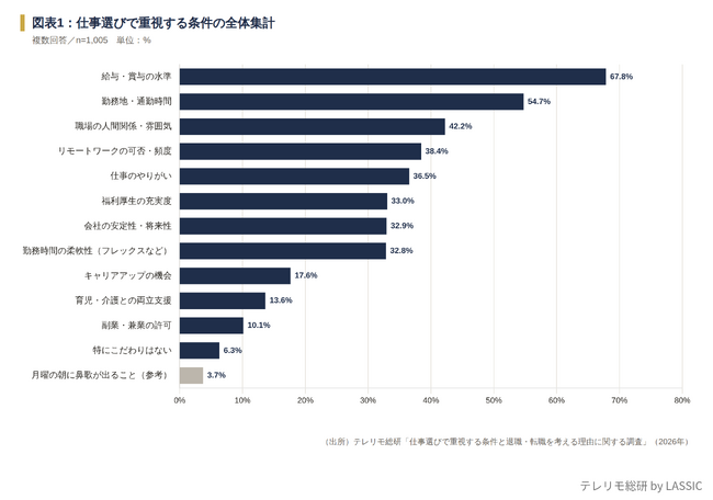 仕事選びで最重視は『給与』67.8％、全年代・全出社形態で1位。リモートワーク重視率はフルリモート勤務者がフル出社者の約2.7倍