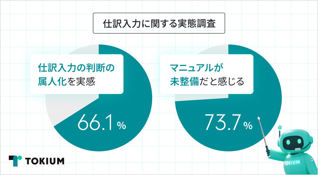 経理の66.1%、仕訳入力の判断の属人化を実感、73.7%がマニュアルが未整備と回答