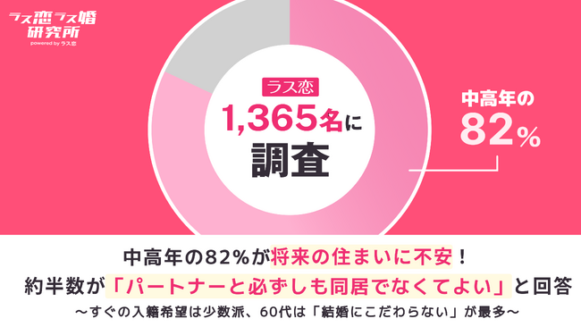 【ラス恋1,365名に調査】中高年の82%が将来の住まいに不安！約半数が「パートナーと必ずしも同居でなくてよい」と回答