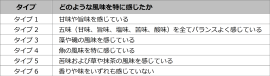 表1. ユーグレナ含有食品の感じ方のタイプ分け結果 表1. ユーグレナ含有食品の感じ方のタイプ分け結果