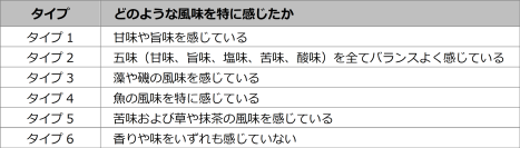 ユーグレナ含有食品の味や香りの感じ方の違いはなぜ生まれるのか、個人の遺伝子多型の違いから調査した結果を学会にて発表