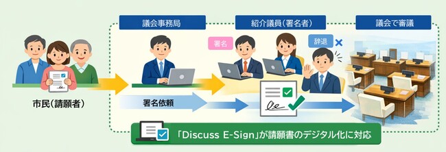 「Discuss E-Sign」に業界初の電子署名機能を追加
