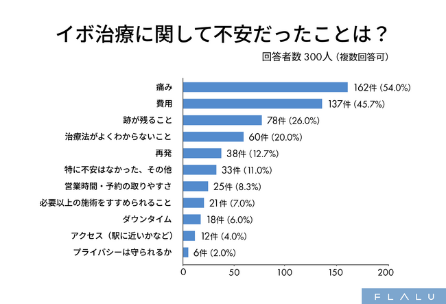 イボ治療の壁は痛みと費用、特に「痛みへの不安」は5割超で受診をためらう主要因と判明