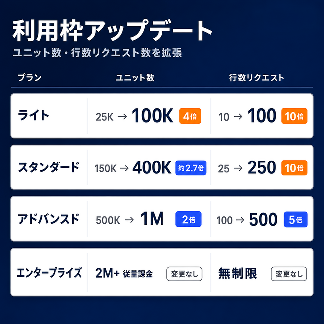 【Ahrefs エイチレフス】API・MCP 上限を最大 10 倍に拡大、AI エージェント活用を加速