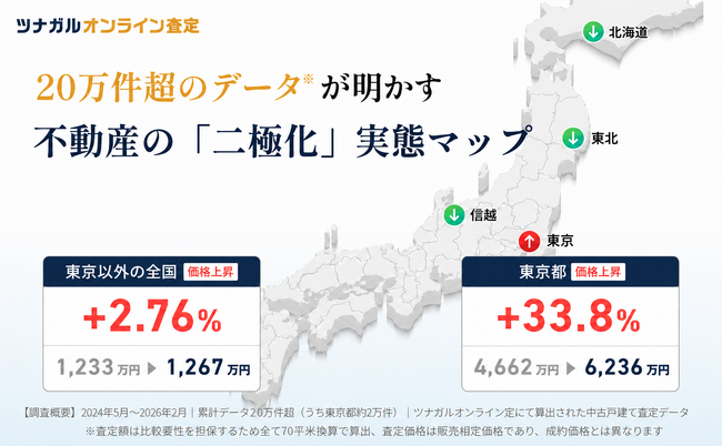 東京の中古戸建て査定額は2年弱で33.8%上昇、平均6,200万円超に。ツナガルオンライン査定の20万件のデータから判明した「価格二極化」のエリア格差。