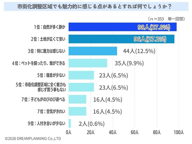 市街化調整区域でも魅力的に感じるものは?【アンケート結果発表】