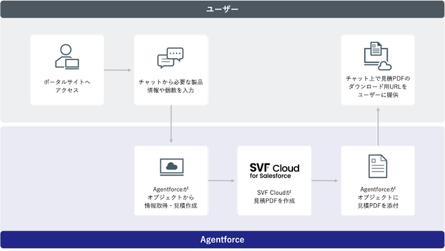 日鉄ソリューションズがAIエージェントと「SVF Cloud」を連携し、見積作成業務を自動化