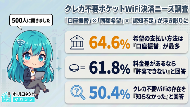 【クレカ不要ポケット型WiFiの決済ニーズ500人調査】希望の支払い方法は『口座振替』が64.6％で最多も、50.4％がサービスの存在を「知らなかった」
