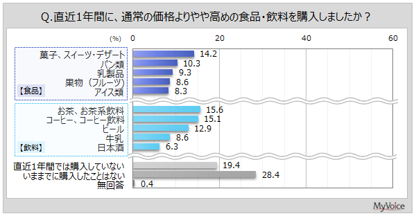 【プレミアム食品・飲料に関する調査】直近1年間にプレミアム食品・飲料を購入した人は5割強。購入理由は「おいしいものを味わいたい」4割強、「贅沢な気分を味わいたい」3割強、「自分へのご褒美」3割