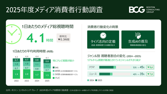 メディア視聴時間は減少に転換、タイパ志向とAI普及が消費行動の変化を加速～BCGメディア消費者行動調査