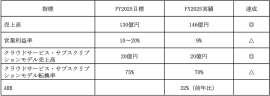 前中期経営計画の実績 前中期経営計画の実績