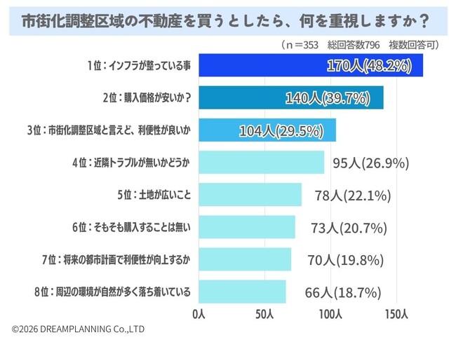 市街化調整区域の不動産購入で重視することは?【アンケート結果発表】