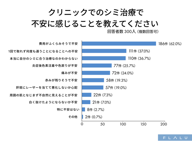 シミ治療の不安は「費用」が最多、通院負担や適切な治療法選びの難しさも受診の障壁に