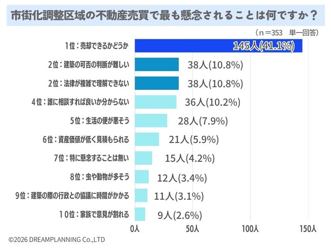 市街化調整区域の不動産売買での懸念は?【アンケート結果発表】