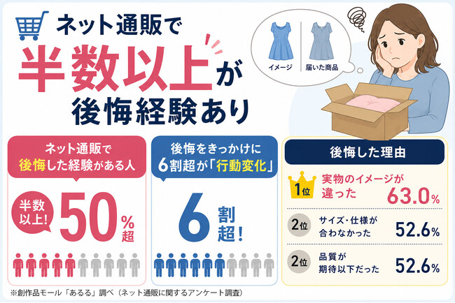 ネット通販で半数以上が後悔経験あり。後悔をきっかけに6割超が「行動変化」、理由1位は「実物のイメージが違った」63.0％