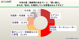 買い替えや処分を検討している家電 買い替えや処分を検討している家電