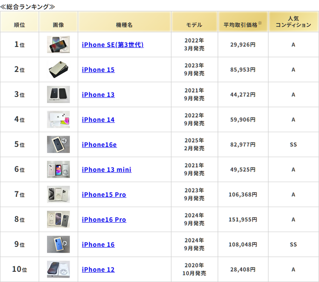 ムスビー/2026年4月の中古スマホ・タブレット流通額ランキング
