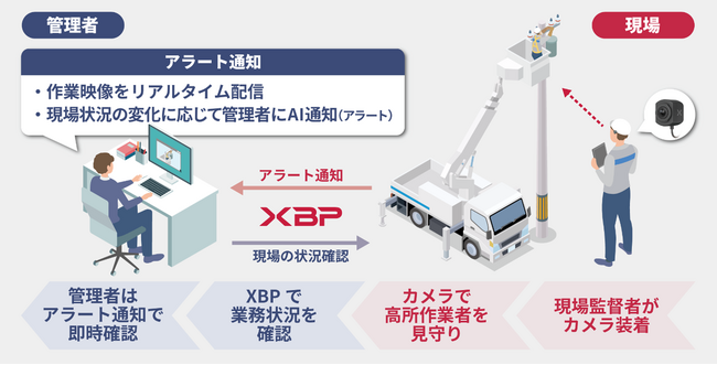 高所作業の安全確認・工程管理をウェアラブルカメラの導入で最適化 ～作業者の負担軽減可能な遠隔見守りソリューション　JECA FAIR 2026で初展示～