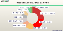 梅雨前に特に片付けたい場所