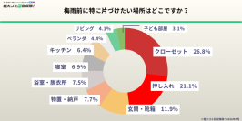 【500人に調査】約9割が梅雨前の片付けを希望も半数超が手間に阻まれ断念　隠れ不用品の実態を5/21に発表
