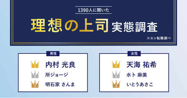 「理想の上司」実態調査。理想の上司ランキング第1位、男性「内村光良」女性「天海祐希」。「ちゃんみな」もランクイン。「人によって態度を変える上司」は最も敬遠される傾向に。