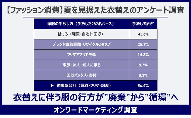 衣替えで手放された服の行く先は、廃棄よりも循環が上回る
