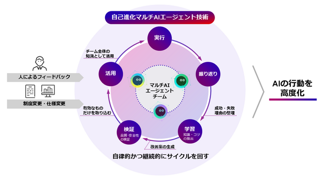 業務とともに学び続ける自己進化マルチAIエージェント技術を開発
