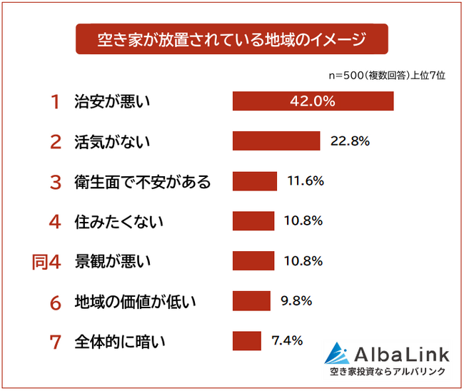 【近所の空き家をどう思ってる?】地域のイメージへの影響について500人アンケート調査