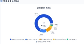 2025年の日本人留学生数は168,931人。海外教育旅行が全体の82%を占め、 渡航先はオーストラリア、台湾が上位。個人留学は減少傾向 2025年の日本人留学生数は168,931人。海外教育旅行が全体の82%を占め、 渡航先はオーストラリア、台湾が上位。個人留学は減少傾向