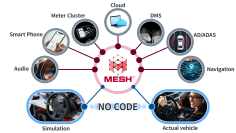 SDVアイデアを具現化、開発期間を短縮するSDV体験価値シミュレーション「MESH」が販売開始！
～自動車、部品サプライヤーのニーズに応じて構想から量産まで伴走支援～